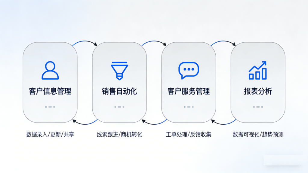 《新手必懂：CRM系统的核心模块与运作逻辑》