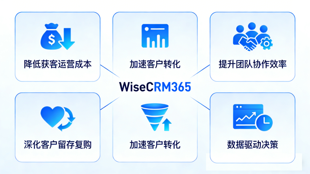 企业上线CRM的5大核心收益：降本、增效、提转化