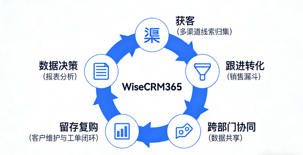 CRM 在客户管理中的应用：从获客到留存全流程覆盖