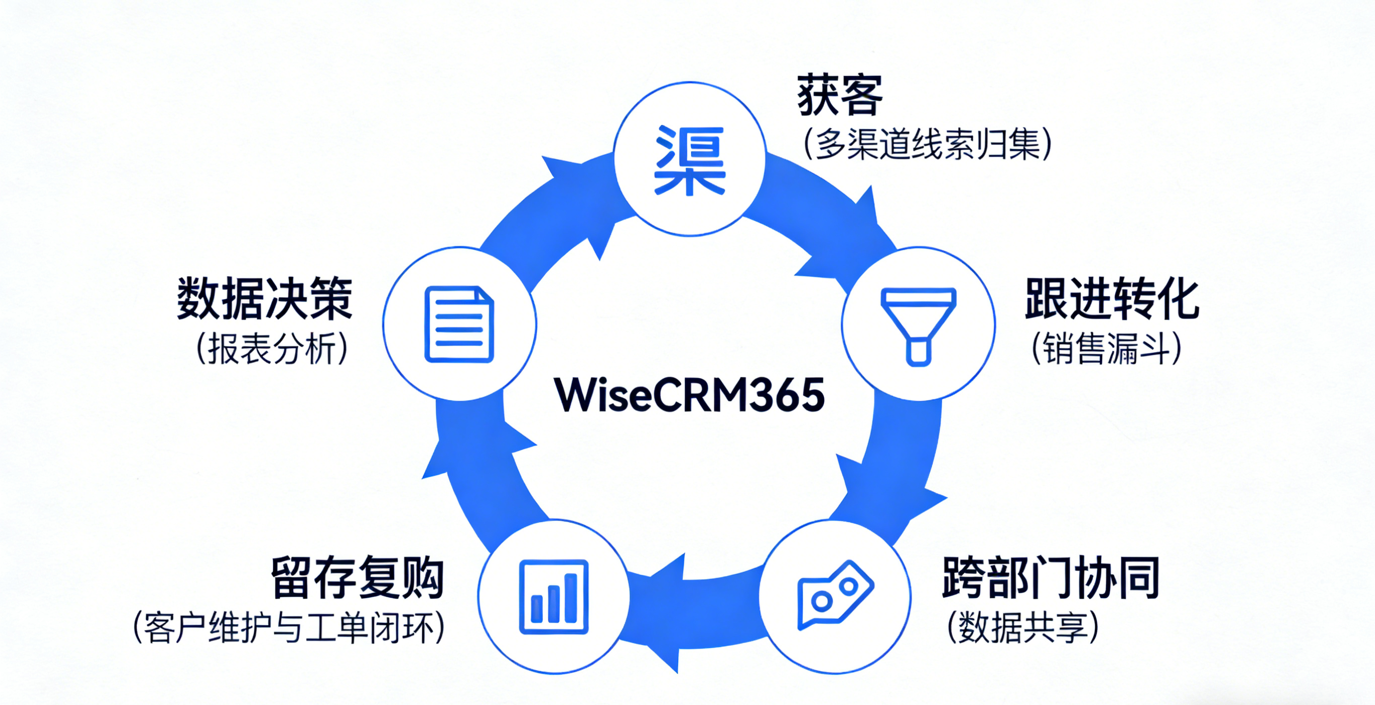 CRM 在客户管理中的应用：从获客到留存全流程覆盖